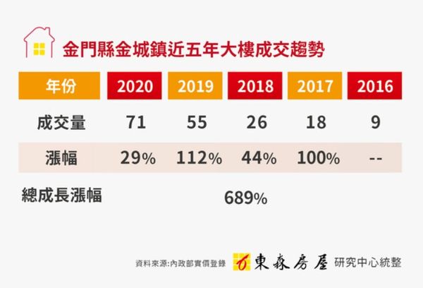 ▲▼金門房市、金城鎮、大樓購買趨勢。（圖／東森房屋研究中心、金門加盟店提供）