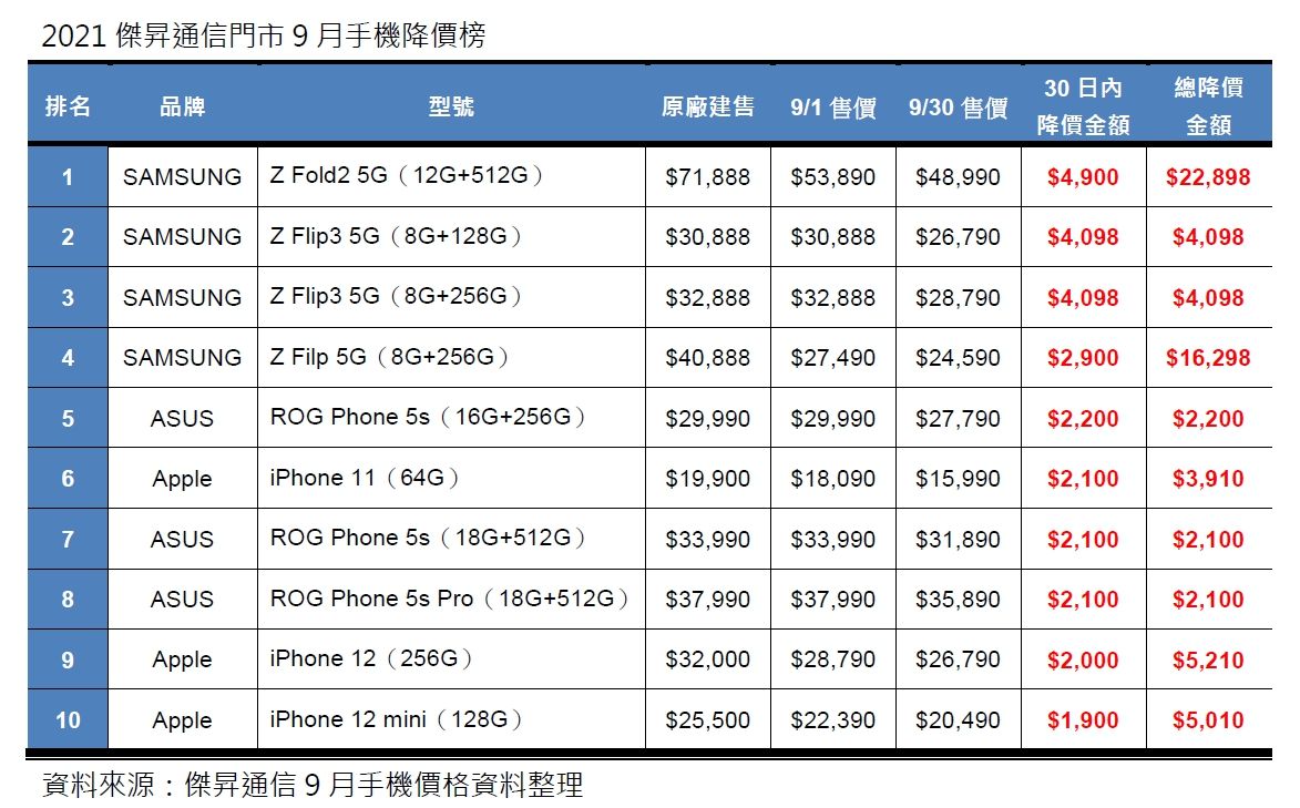 ▲傑昇通信公布9月降價榜。（圖／傑昇通信提供）