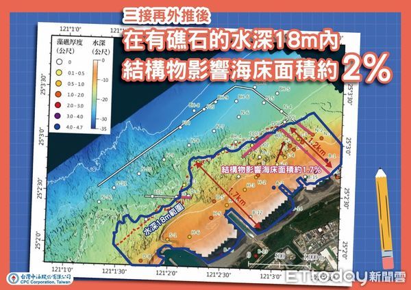 ▲三接再外推方案離岸1.2公里是以儲槽區堤頭起算，推算結構物影響海床面積不到2%。（圖／台灣中油提供）