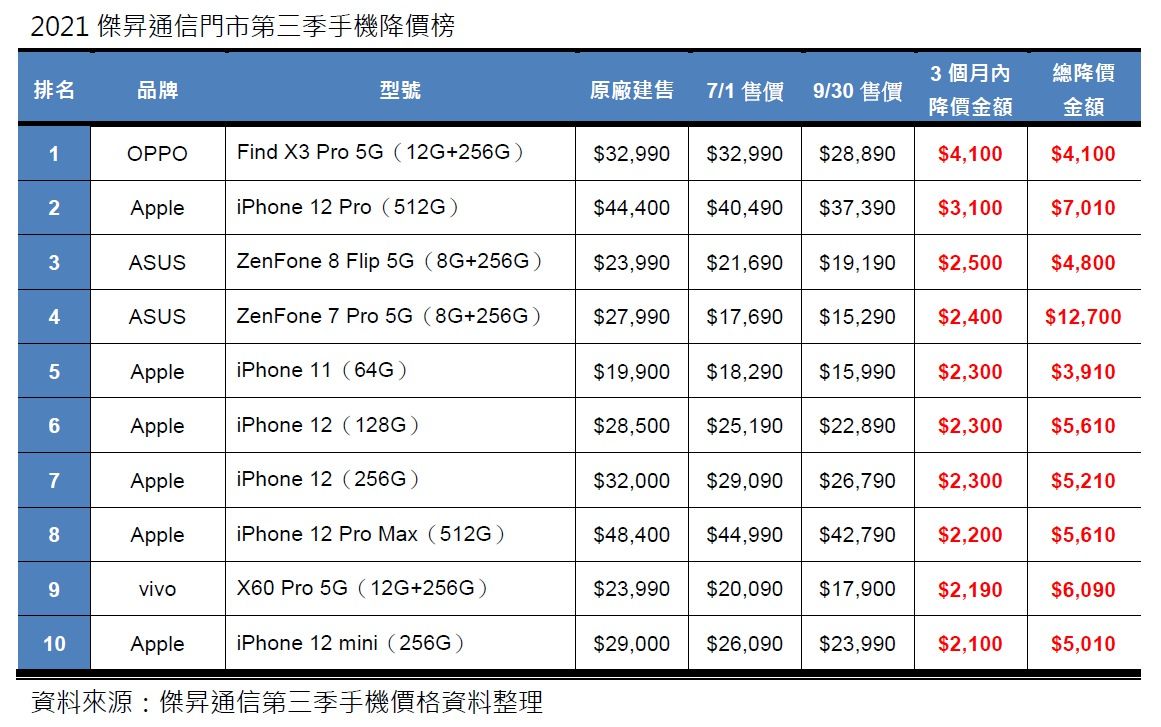 ▲傑昇通信公布第3季手機降價排行。（圖／傑昇通信提供）