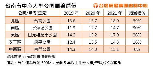 ▲▼台南,公園綠地,人均綠地面積,東森房屋,台灣房屋,安平。（圖／台灣房屋集團趨勢中心提供）