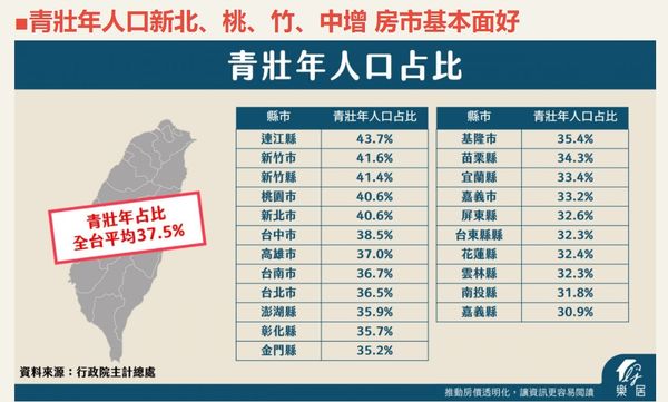 ▲▼《樂居網》10年人口普查數據解讀。（圖／《樂居網》提供）