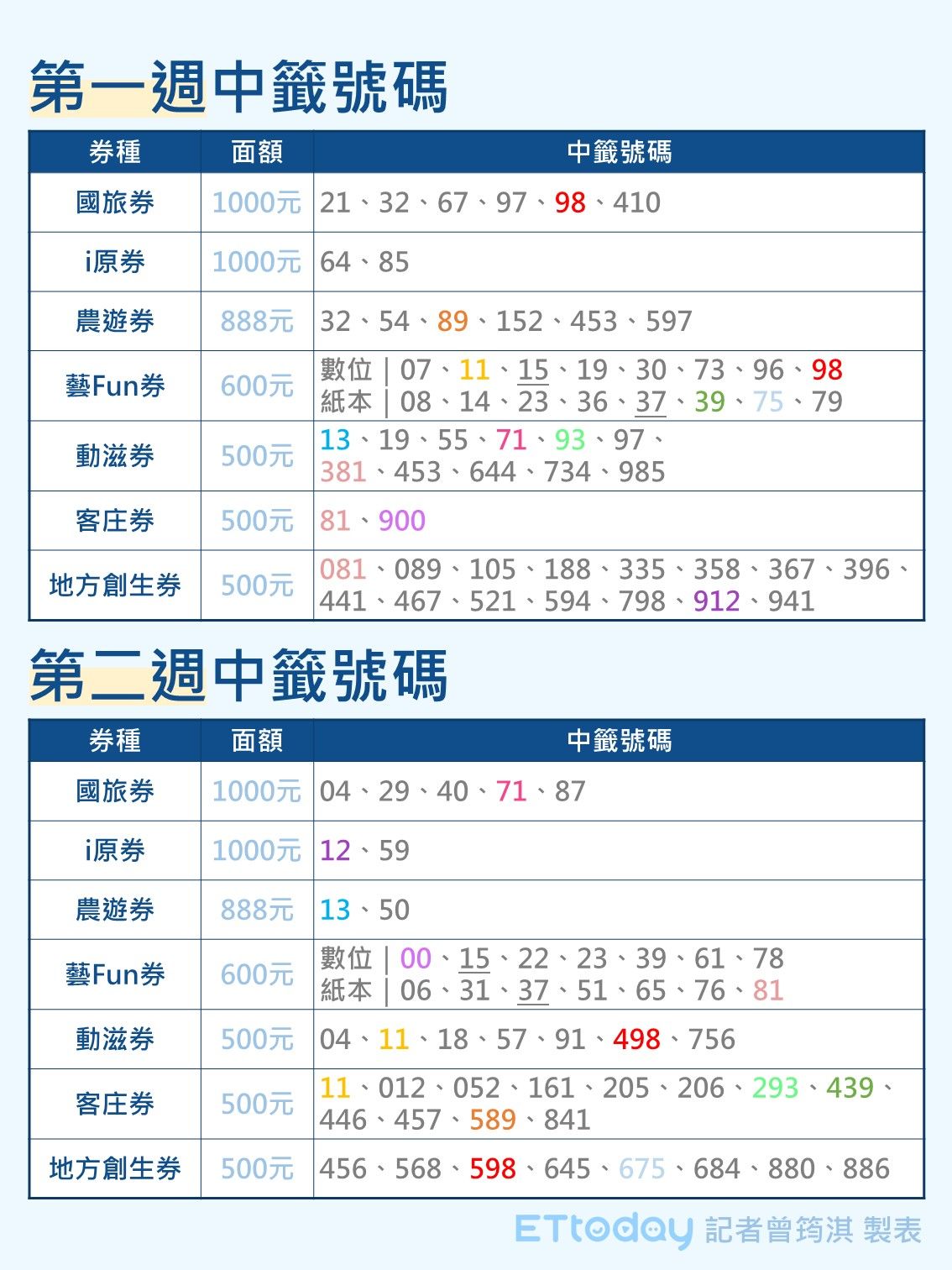 ▲▼第二週加碼券。（圖／記者曾筠淇製）