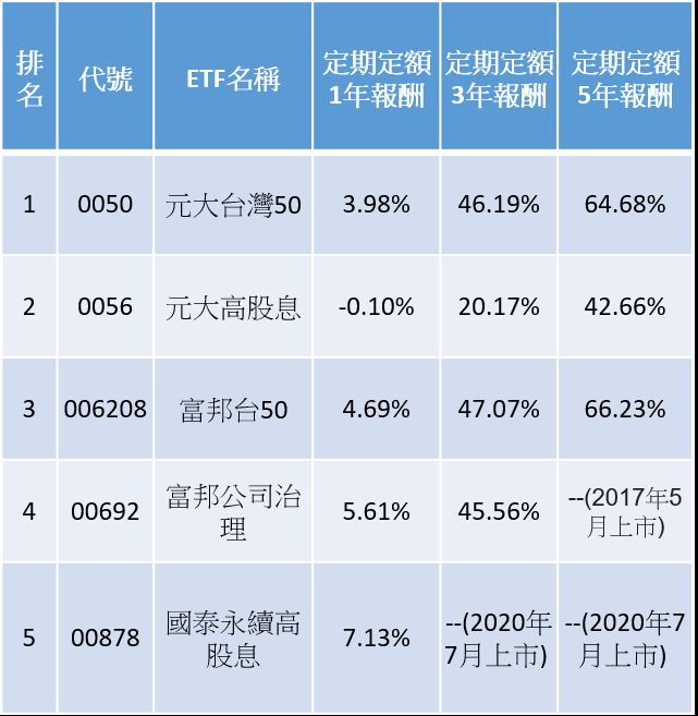 註：每月1日扣款3000元台幣，贖回日為今年10月1日，採股利再投入、手續費前收方式計算定期定額1年、3年、5年總報酬率。（資料來源：moneydj.com　整理：記者施春美）