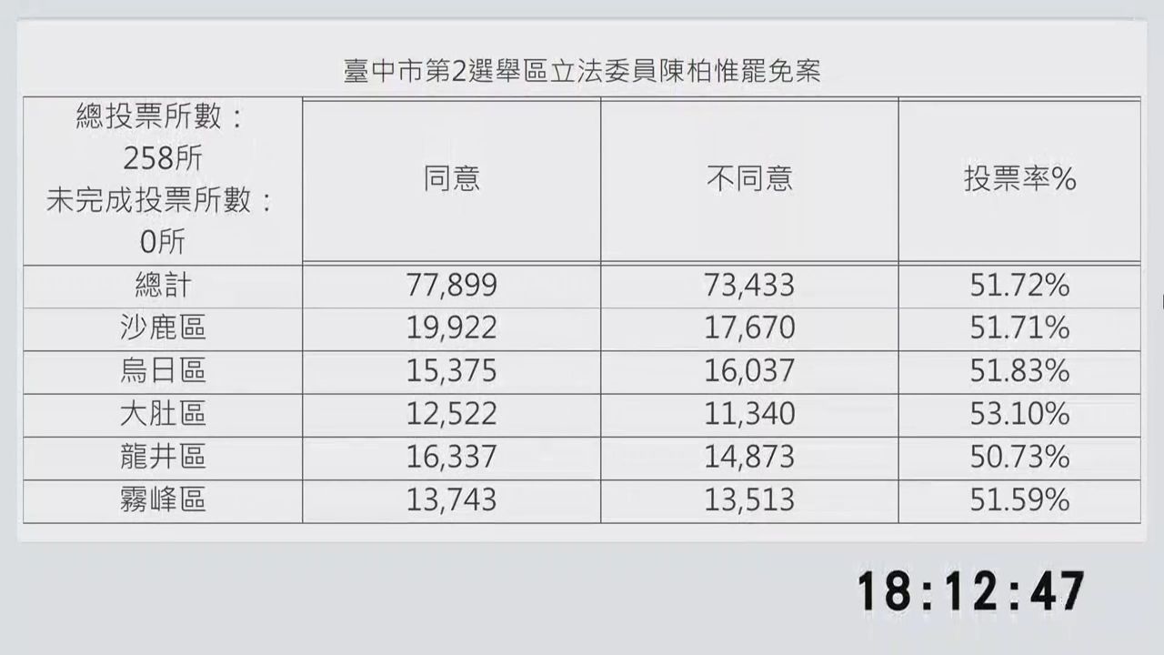 ▲▼台中市第二選區、陳柏惟罷免案投票結果。（圖／台中市選委會）