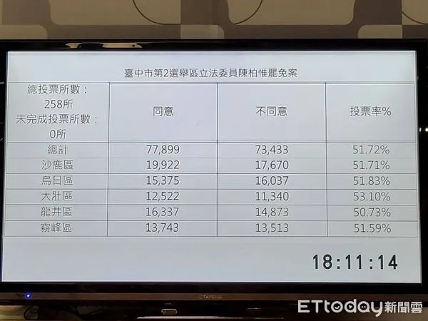 ▲台中市選委會。(圖/記者陳凱力攝)