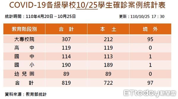 ▲▼ 40天來首度新增本土學生個案。（圖／記者許敏溶攝）