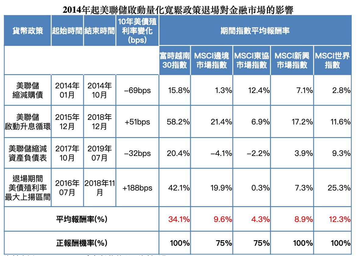 ▲2014年起美聯儲啟動量化寬鬆政策退場對金融市場的影響。（資料來源／Bloomberg）