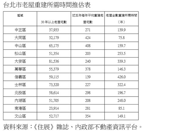 ▲▼北市行政區老屋重建費時預估。（圖／《住展》提供）