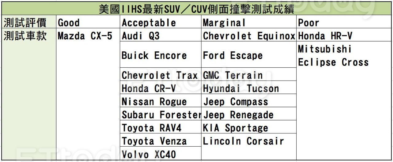 美國IIHS側撞過關標準更嚴苛　20台受測休旅車只有這台高分過關（圖／記者游鎧丞攝）