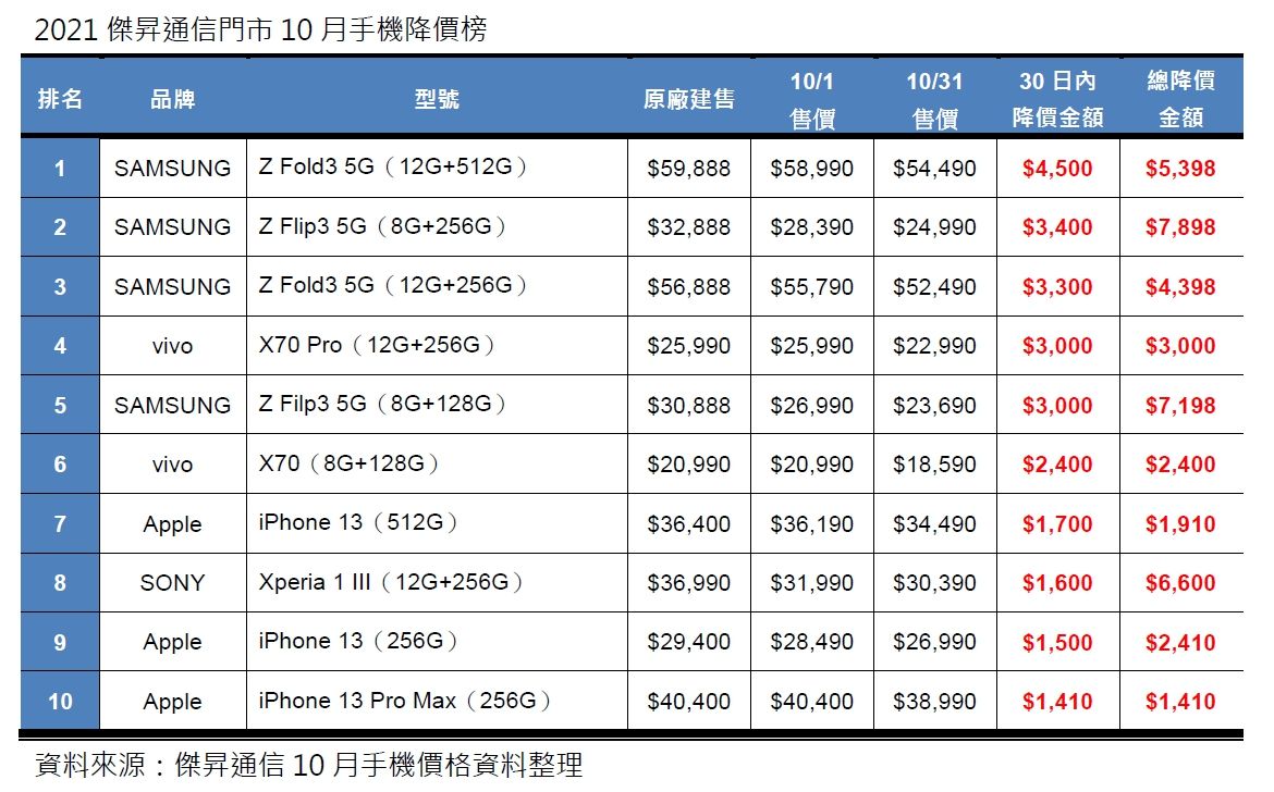 ▲傑昇通信公布10月手機降價榜。（圖／傑昇通信提供）