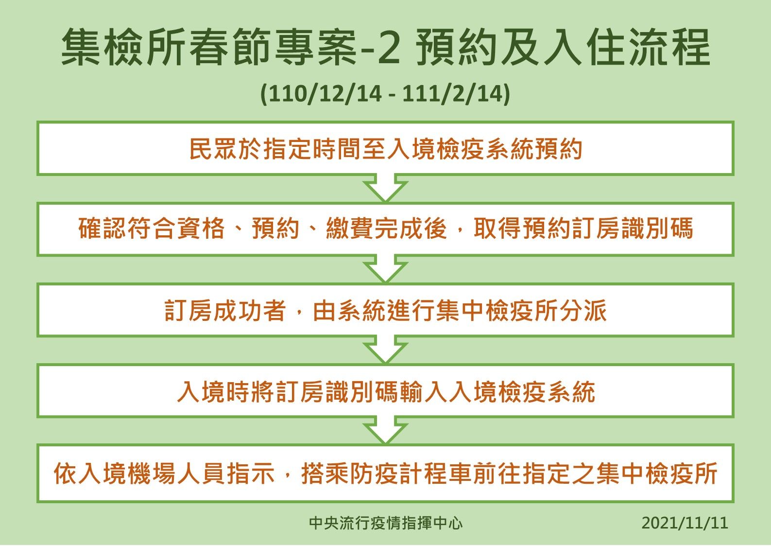 ▲▼集檢所春節專案總論、預約及入住流程、預約注意事項。(圖/指揮中心提供)