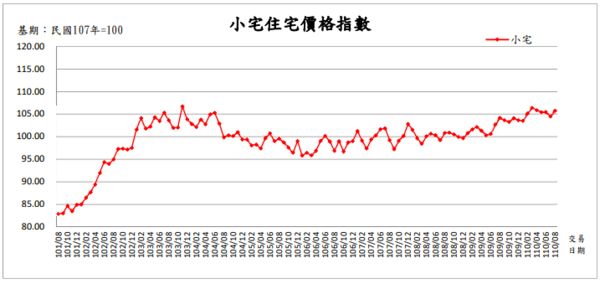 ▲▼   小宅價格指數          。（圖／記者林裕豐攝）