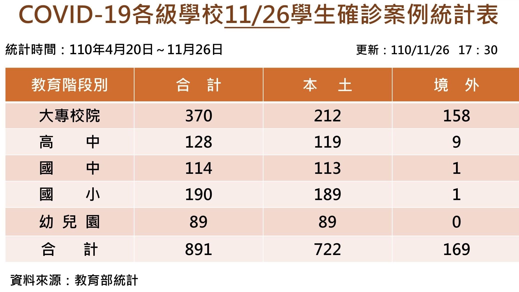 ▲▼ 境外生單日大增9例確診創7個月來新高。（圖／教育部提供）