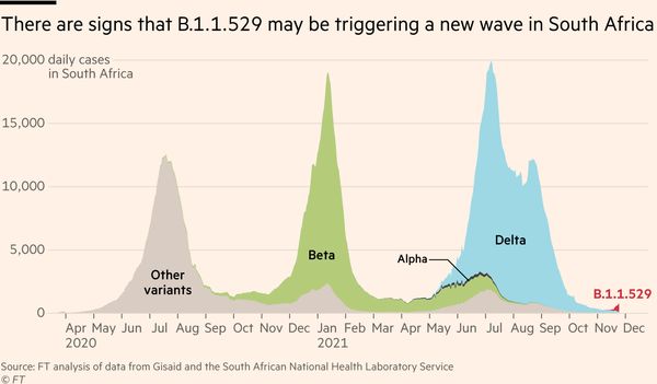 ▲▼B.1.1.529可能會再掀起另一波疫情。（圖／翻攝自推特／@jburnmurdoch）