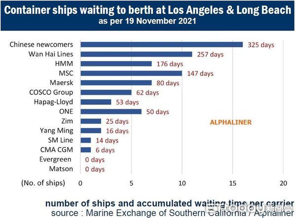 ▲本月19日洛杉磯在港船隻統計表。（圖／業者翻攝提供）