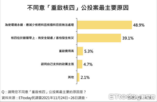 ▲《東森新媒體ETtoday》民調中心發布1228全國性四大公投民調結果。（圖／民調中心提供）