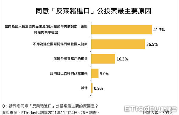 ▲《東森新媒體ETtoday》民調中心發布1228全國性四大公投民調結果。（圖／民調中心提供）