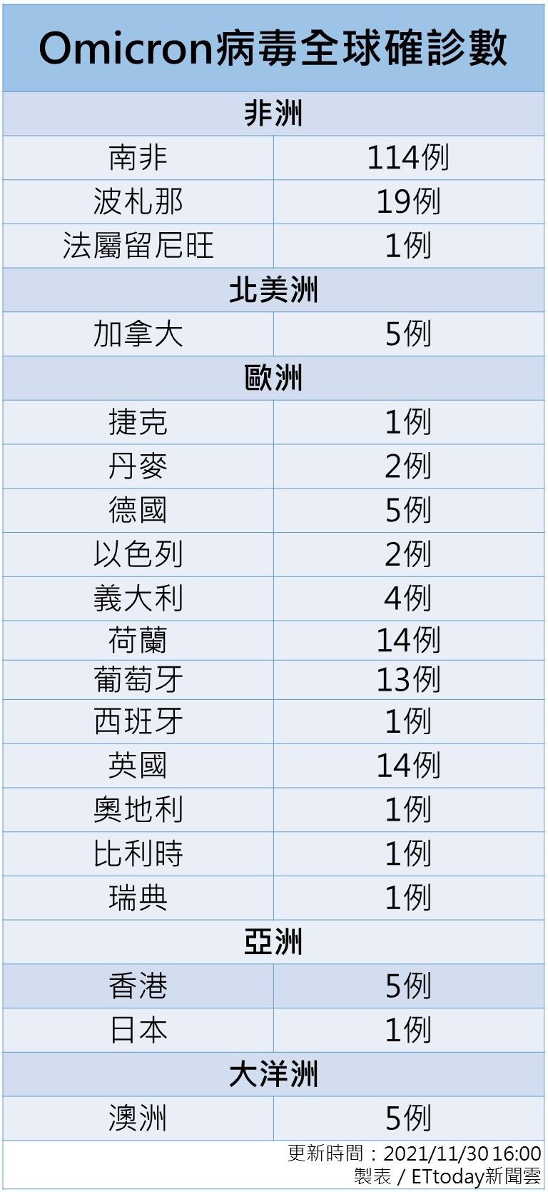 ▲▼1130午1600/Omicron全球確診數。（表／ETtoday）