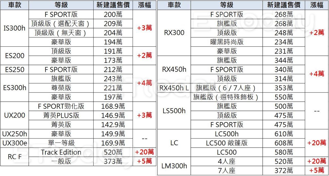 ▲Lexus成本扛不住「新車最高漲20萬」！新價格明年1月生產開始實施。（圖／記者張慶輝製表）