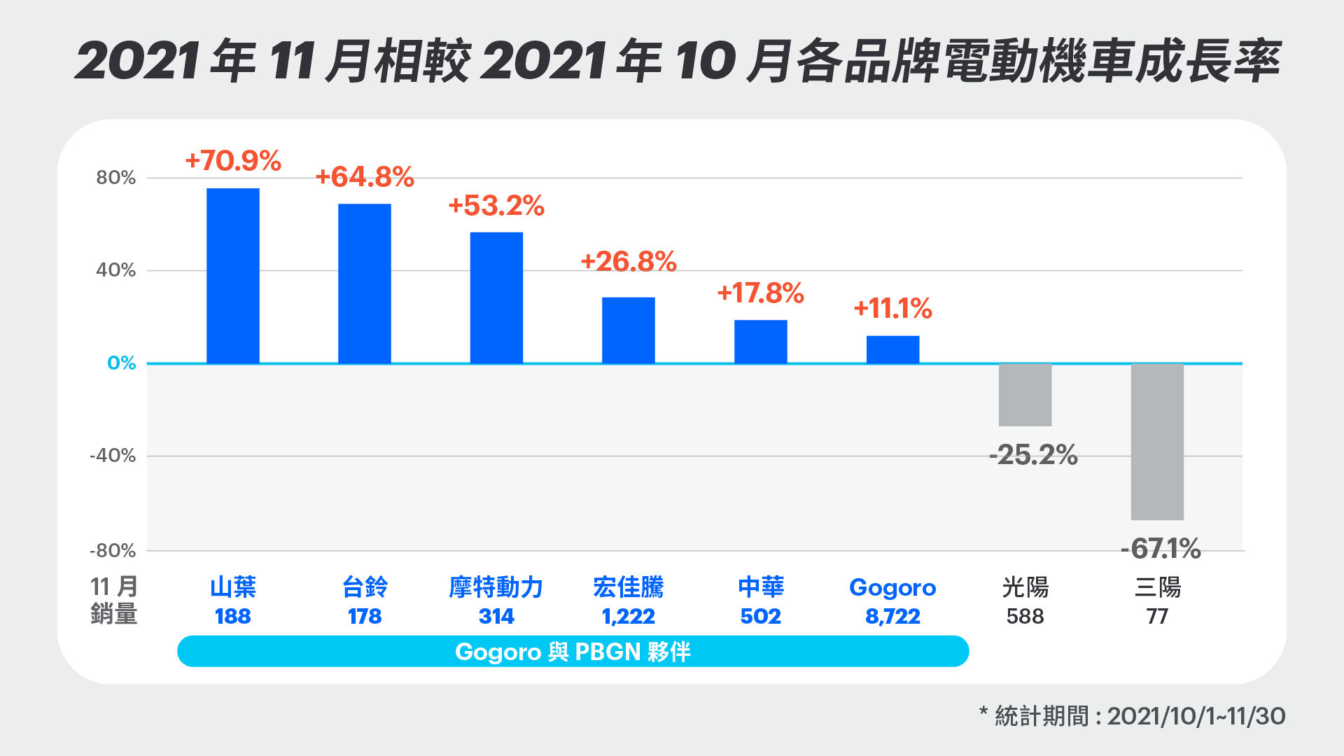 ▲Gogoro電動機車11月銷量「創2020年以來新高」！爆發成長原因曝。（圖／翻攝自Gogoro）