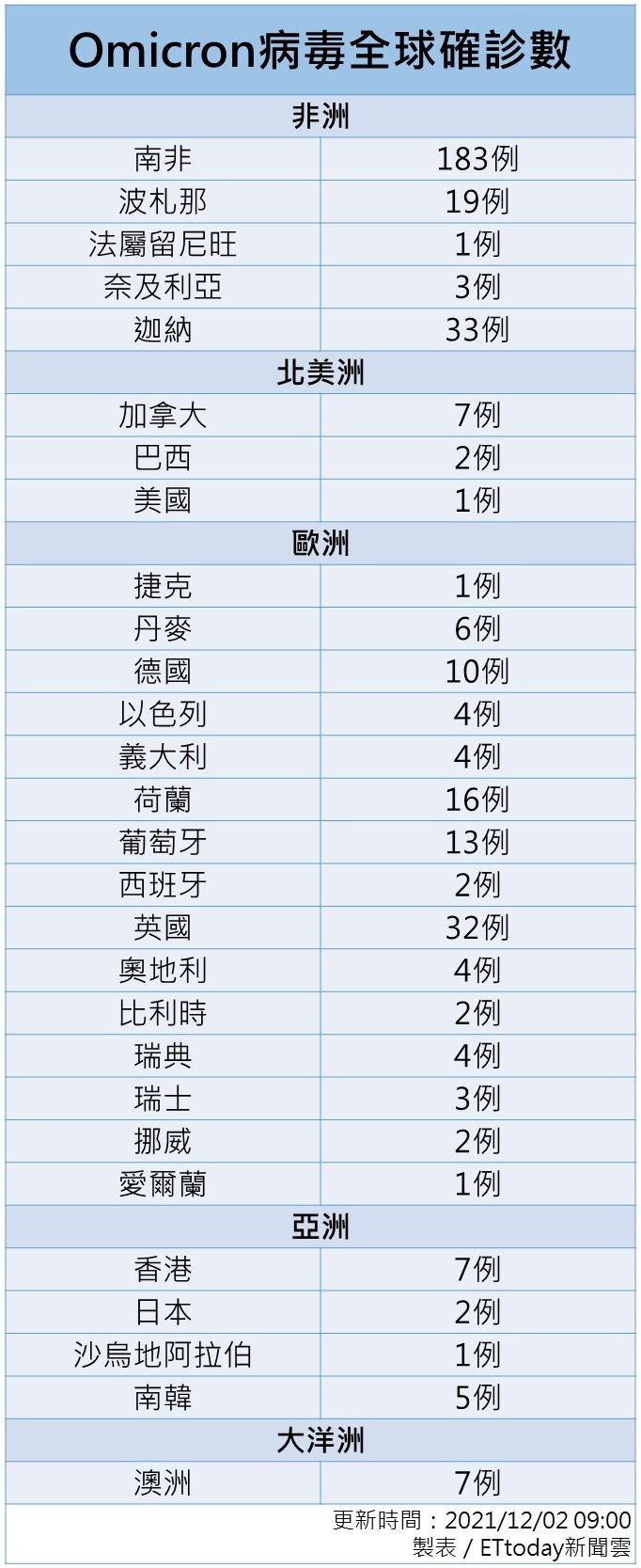 ▲▼1202上午0900/Omicron全球確診數。（表／ETtoday）