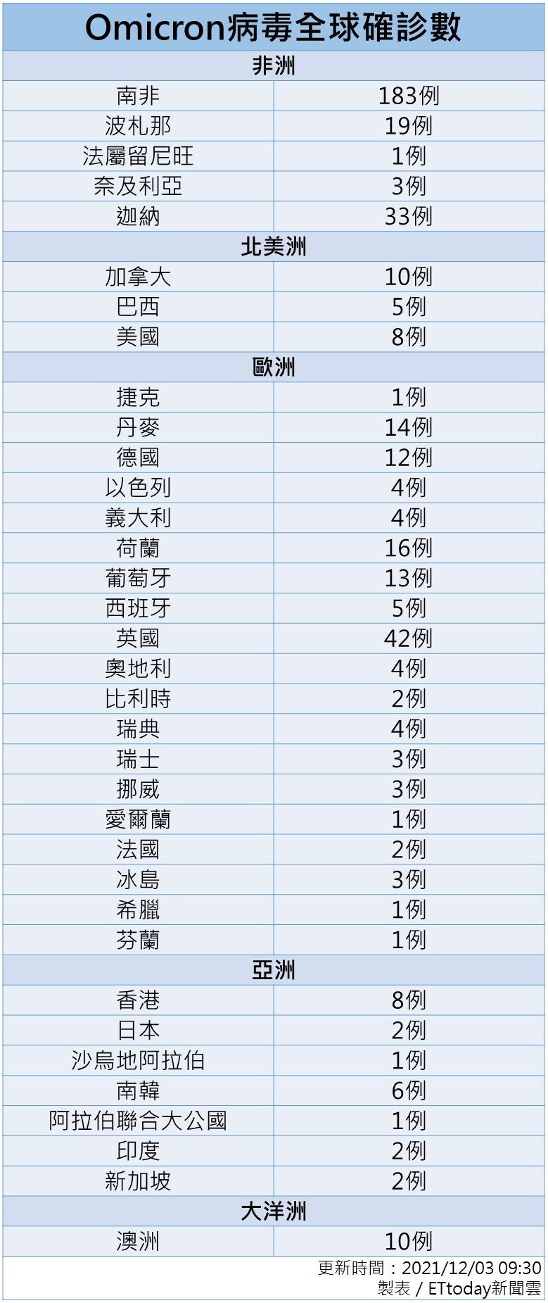 ▲▼Omicron全球確診表格1203上午0930。（圖／ETtoday製）