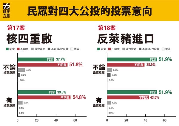 ▲▼時代力量民調 四大公投。（圖／時代力量提供）