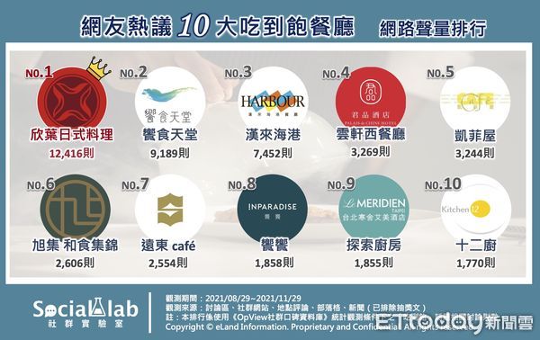 ▲十大人氣吃到飽餐廳網路聲量大比拼。（圖／Social Lab社群實驗室提供）