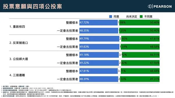 ▲皮爾森數據公司發布四大公投民調。(圖/翻攝皮爾森數據公司臉書)
