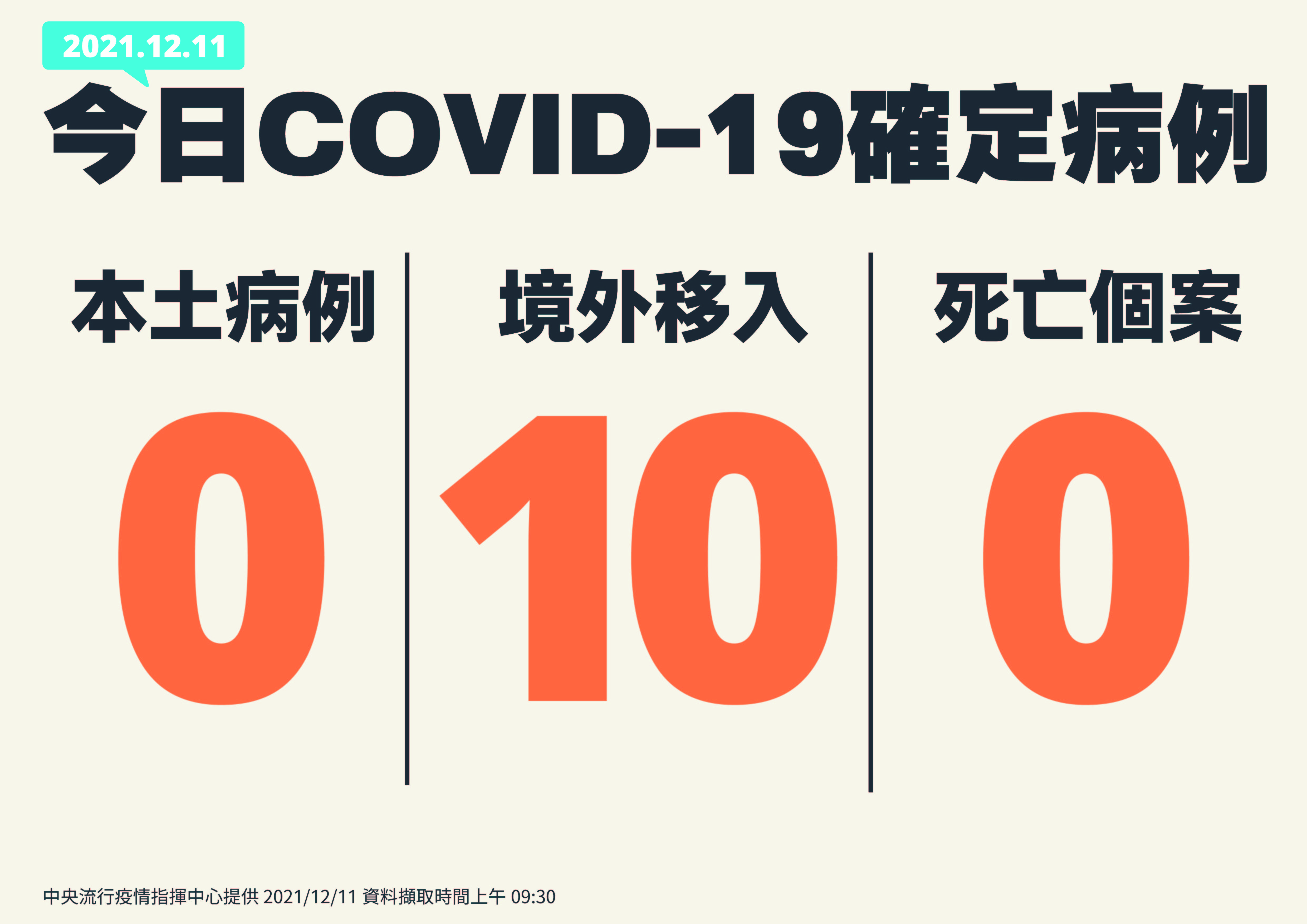 ▲▼指揮中心公布12/11確診數。(圖/指揮中心提供)