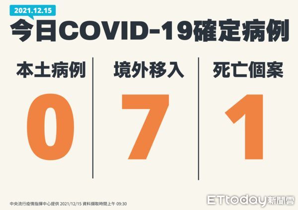 ▲▼1215新增病例。(圖/指揮中心提供)