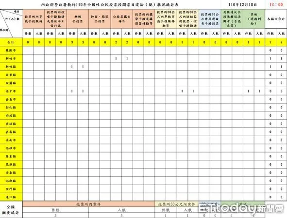 ▲▼警政署派出大批警力,維護投開票所安全,至中午發生7件撕毀選票的零星狀況。(圖/記者邱中岳翻攝)