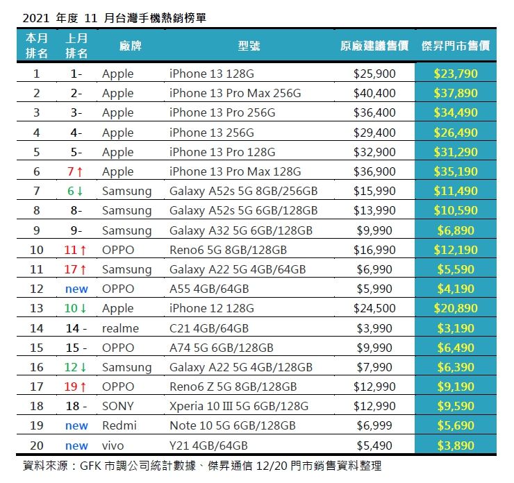 ▲2021十一月全台灣最賣手機由iPhone 13 128G蟬聯。（圖／傑昇通信提供）