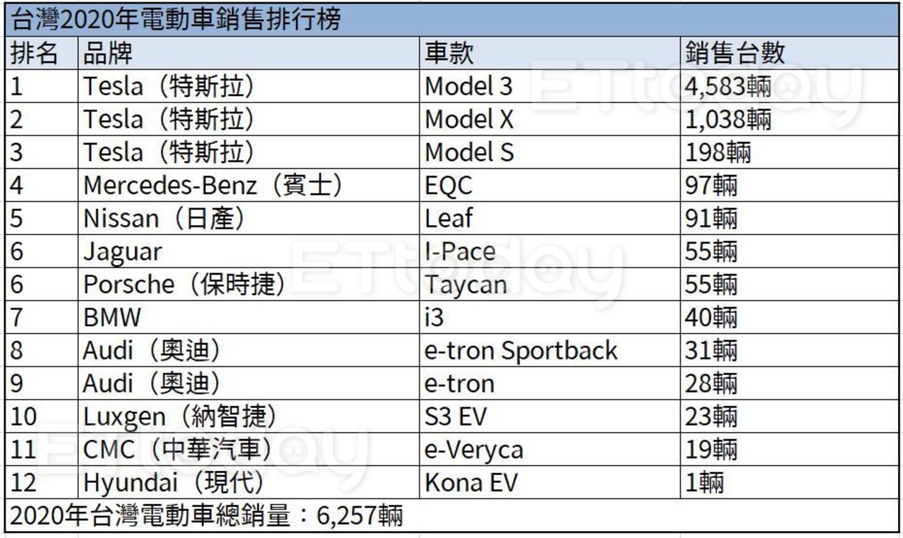 特斯拉重整台灣新能源車版圖　Model 3異軍突起市佔率破7成（圖／記者游鎧丞攝）