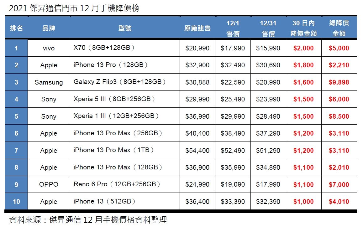 ▲iPhone 13 Pro Max降幅超過3000元。（圖／記者陳俐穎攝）