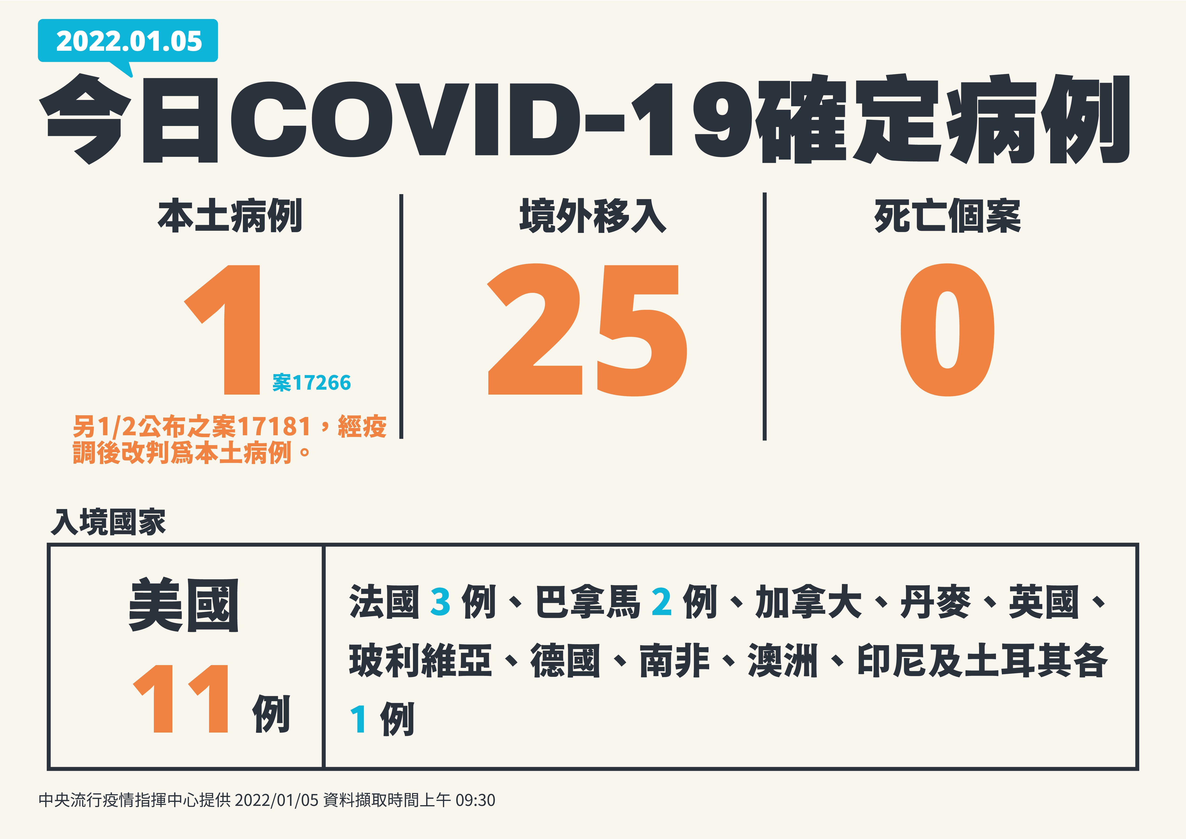 ▲▼1/5新增病例。(圖/指揮中心提供)