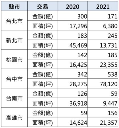 ▲▼   台北,建商,獵地          。（圖／記者林裕豐攝）