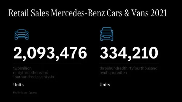 ▲賓士2021年銷量。(圖/翻攝自Mercedes-Benz)