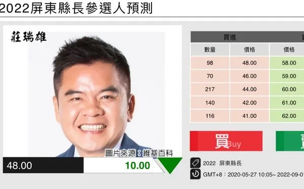 ▲▼屏東縣長候選人的市場價格預測。(圖/翻攝自未來事件交易所)