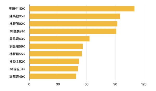 ▲中職現役球員臉書TOP10。（圖／記者王真魚製表）