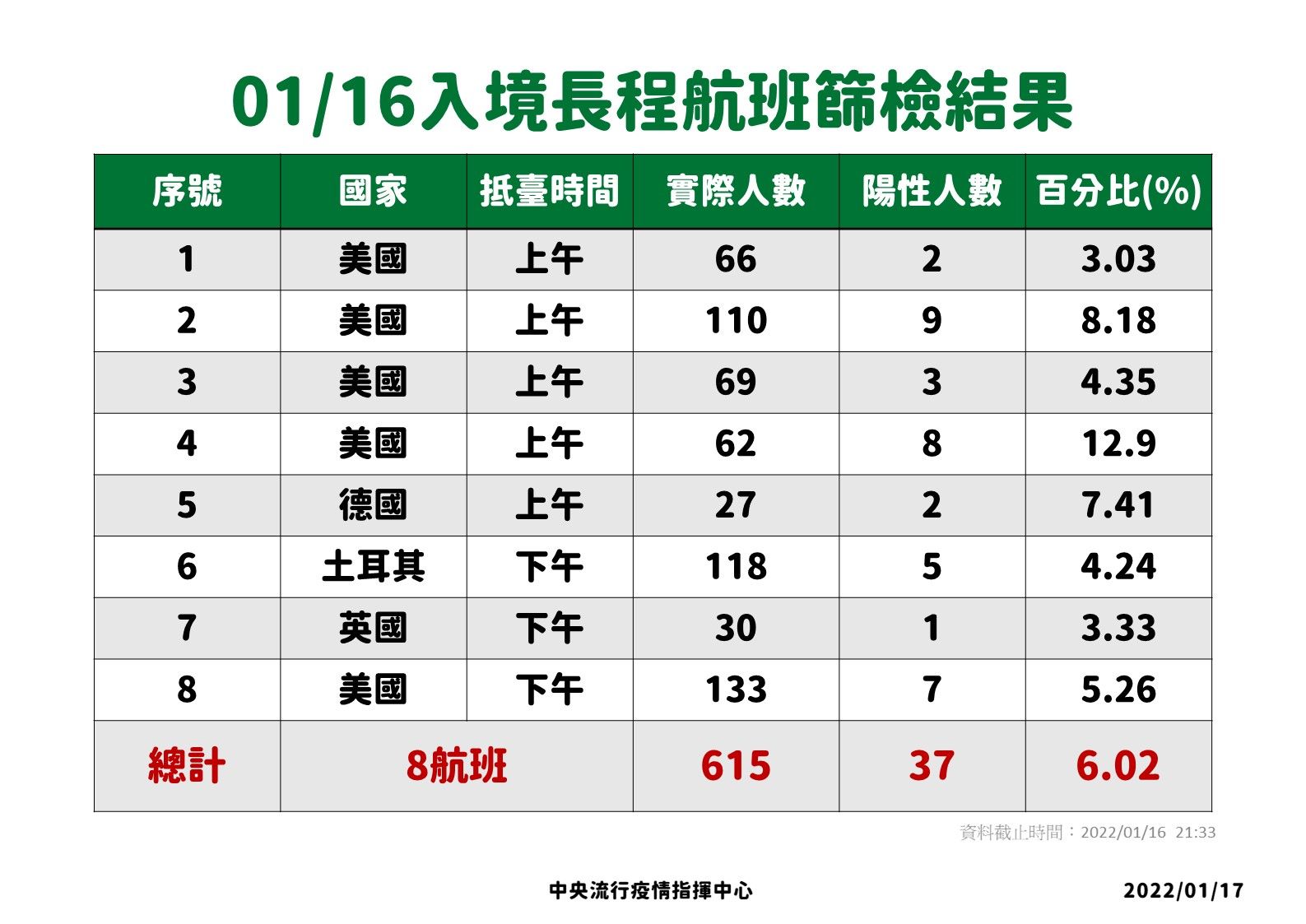 ▲▼1/16-1/17長程航班入境採檢。（圖／指揮中心提供）