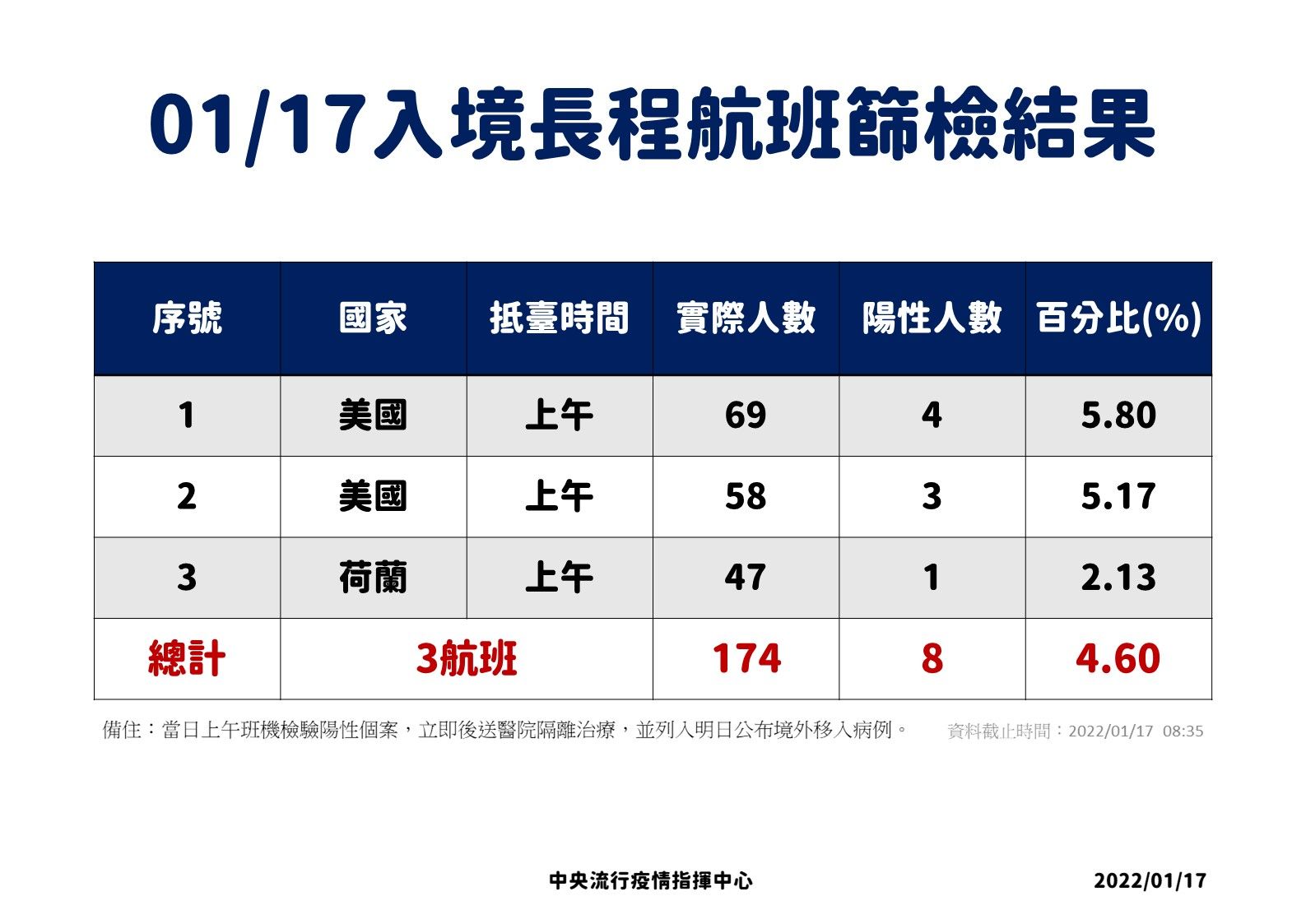 ▲▼1/16-1/17長程航班入境採檢。（圖／指揮中心提供）