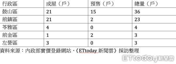 ▲▼豪宅,高雄,5000萬,鼓山,前鎮,農16,美術館,亞洲新灣區,東森房屋,信義房屋。（圖／記者陳建宇攝）