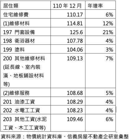 ▲▼ 房價上漲，帶動房租往上，加上住宅維修費也在去年12月也創下歷史新高，讓民眾生活壓力好大，專家分析，「缺工缺料」變成新常態，這波漲勢還在延續當中，購置中古屋裝修的民眾，手頭上的預算可能要多抓一些。            。（圖／記者林裕豐攝）