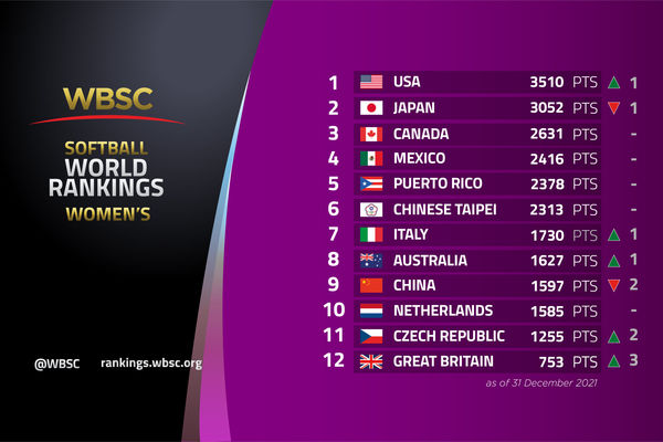 ▲世界棒壘總會（WBSC）公布女壘世界排名             。（圖／翻攝自WBSC官網）