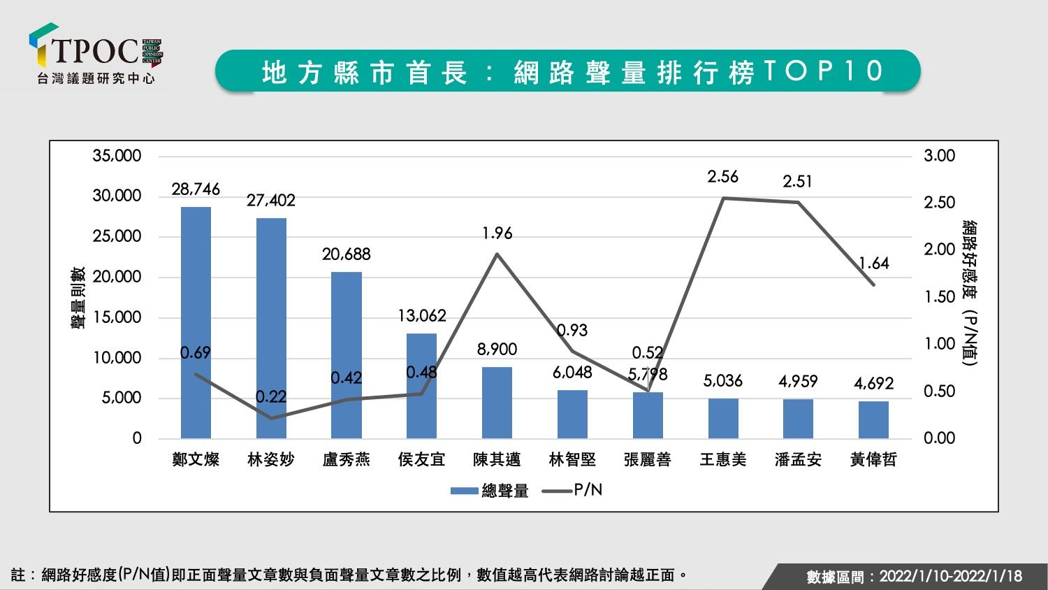 ▲▼TPOC公布最新網路輿情分析。（圖／翻攝自TPOC網站）