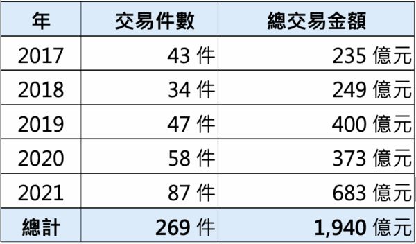 ▲▼   科技業,5年,不動產,1940億,信義全球          。（圖／記者林裕豐攝）