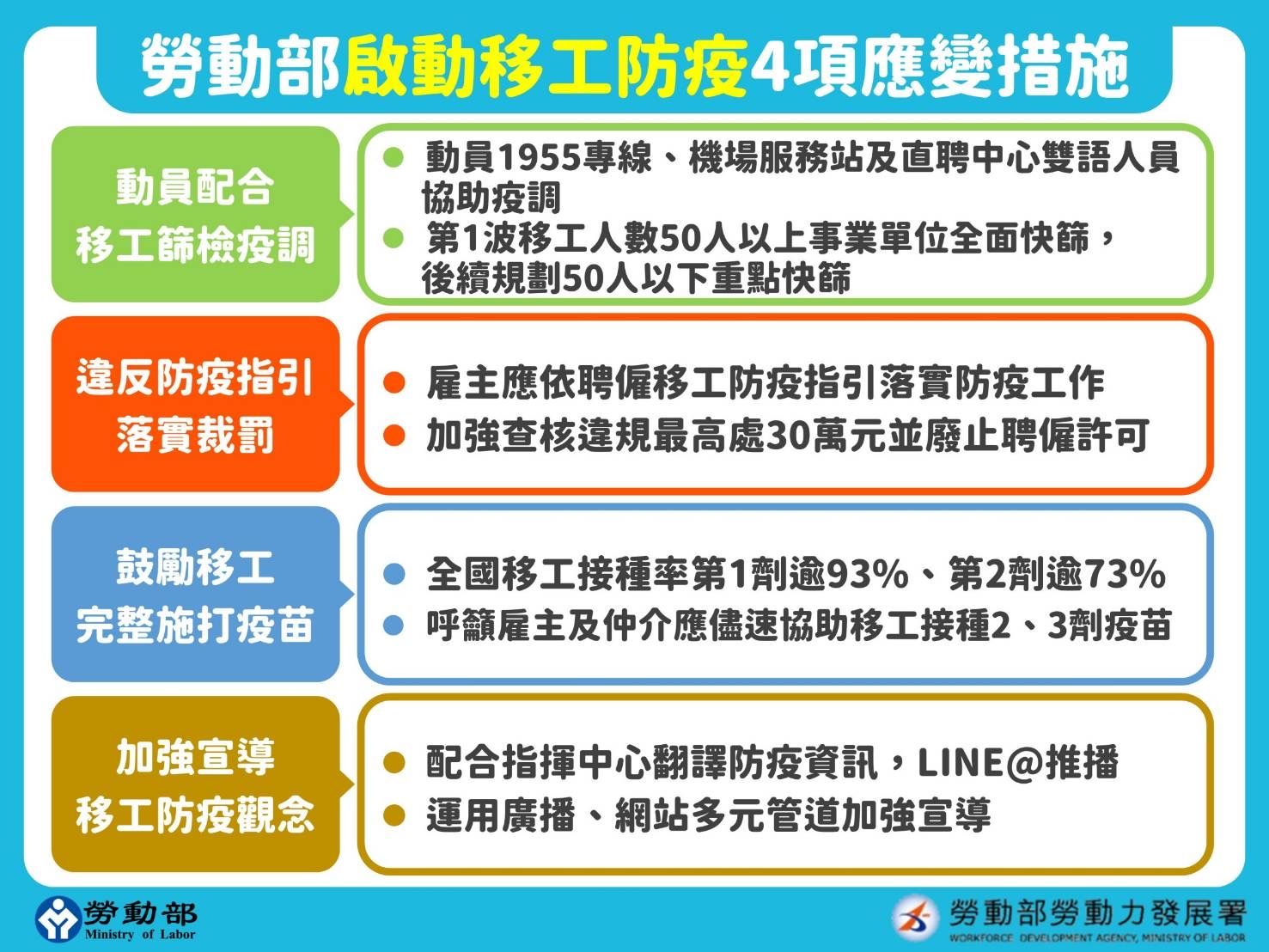 ▲▼勞動部宣布啟動4大防疫措施。（圖／勞動部提供）