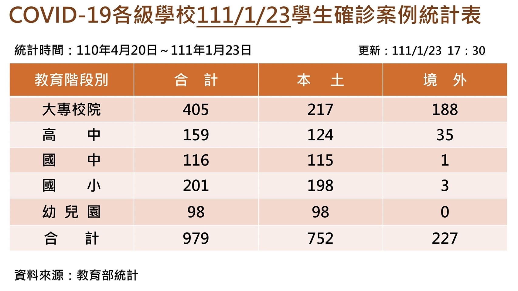 ▲▼今校園無新增個案、總數維持979例。（圖／教育部提供）